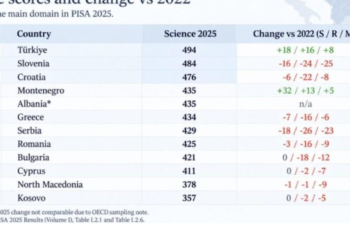 PISA 2025 / Shqipëria ngre pikët, por 1 në 2 nxënës ende nuk kupton atë që lexon