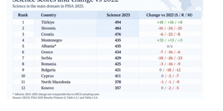 PISA 2025 / Shqipëria ngre pikët, por 1 në 2 nxënës ende nuk kupton atë që lexon